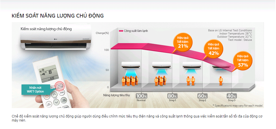 Công nghệ tiết kiệm điện máy lạnh có thể bạn chưa biết