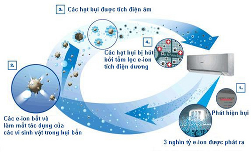 Quá trình hoạt động của máy lạnh